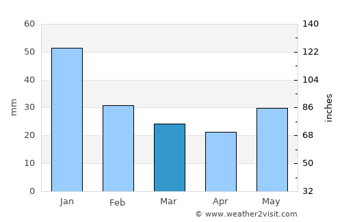 Merritt average rain in March