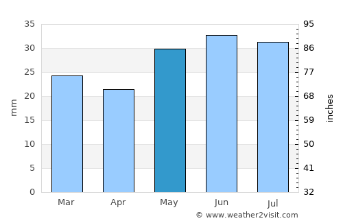 Merritt average rain in May