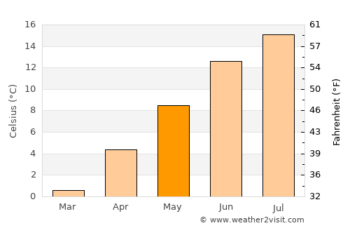 Merritt average temperature in May