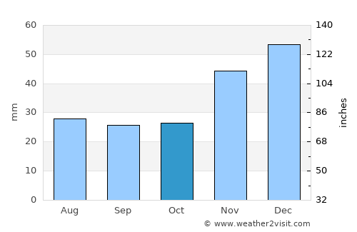 Merritt average rain in October