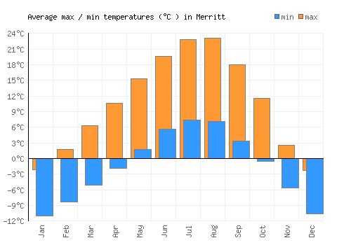 Merritt average minimum / maximum temperatures (Celsius)