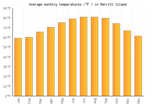 Merritt Island average temperature chart (Fahrenheit)