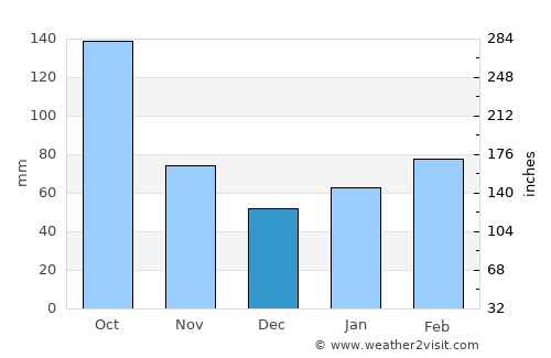 Merritt Island average rain in December