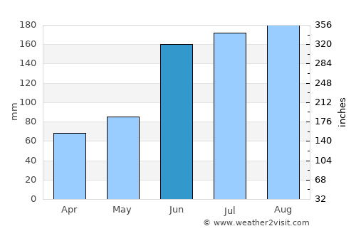 Merritt Island average rain in June