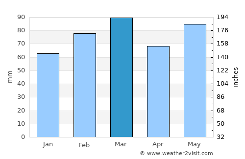 Merritt Island average rain in March