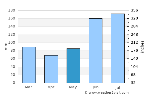 Merritt Island average rain in May
