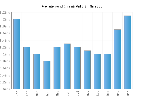 Merritt monthly rainfall chart (inches)