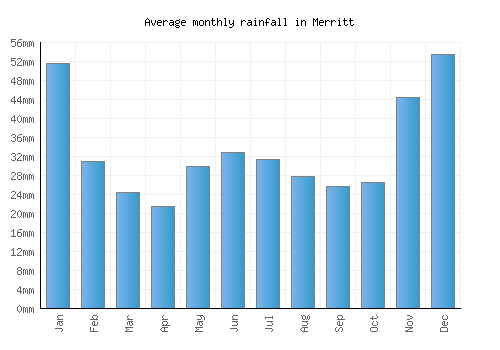 Merritt monthly rainfall chart (mm)