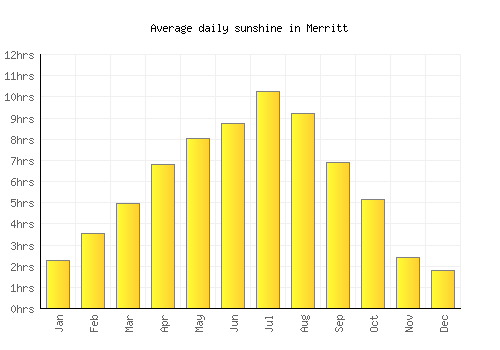 Merritt average daily sunshine chart