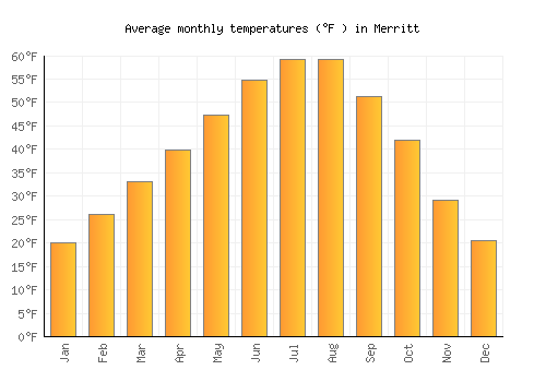 Merritt average temperature chart (Fahrenheit)