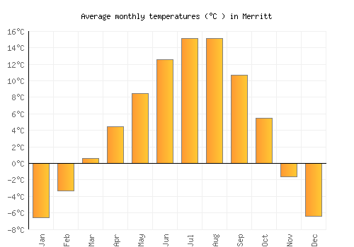 Merritt average temperature chart (Celsius)