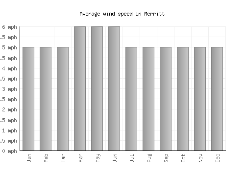Merritt average winspeed by month (mph)