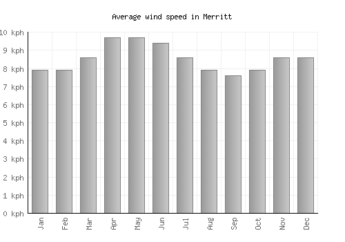 Merritt average winspeed by month (km/h)