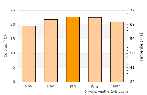 Merrylands average temperature in January