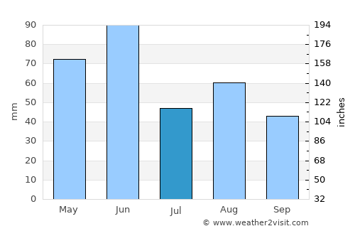 Merrylands average rain in July