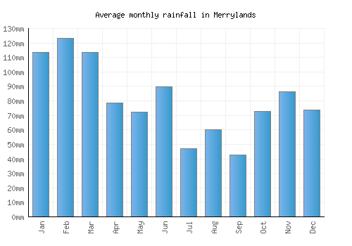 Merrylands monthly rainfall chart (mm)