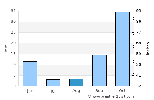 Mers el Kebir average rain in August