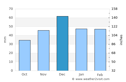 Mers el Kebir average rain in December