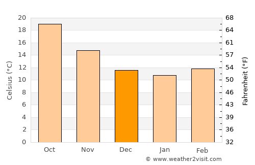 Mers el Kebir average temperature in December