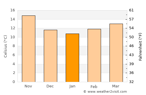 Mers el Kebir average temperature in January