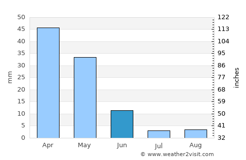Mers el Kebir average rain in June