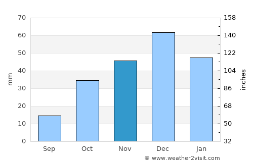 Mers el Kebir average rain in November