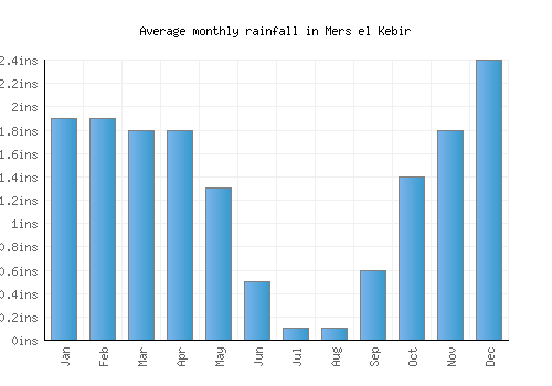 Mers el Kebir monthly rainfall chart (inches)