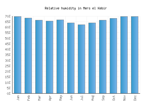 Mers el Kebir relative humidity averages