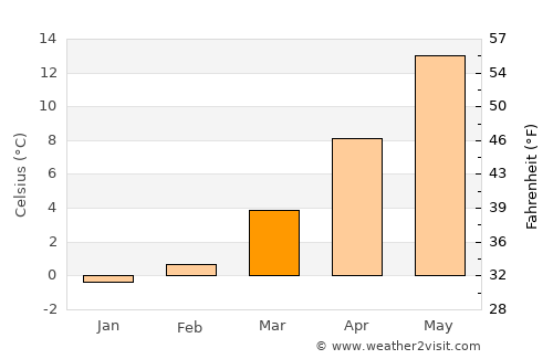 Merseburg average temperature in March