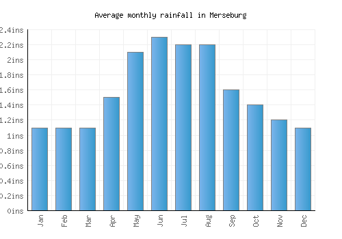 Merseburg monthly rainfall chart (inches)