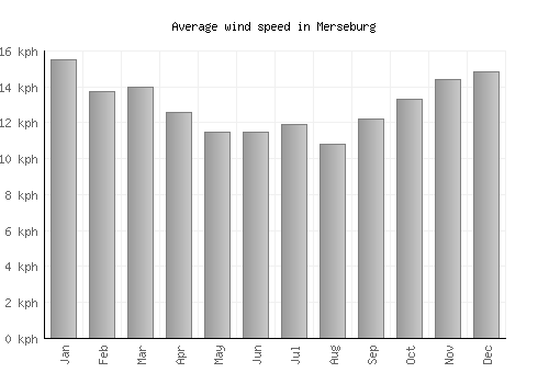 Merseburg average winspeed by month (km/h)