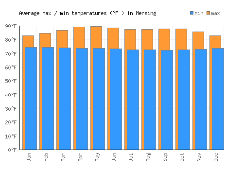 Mersing average minimum / maximum temperatures (Fahrenheit)