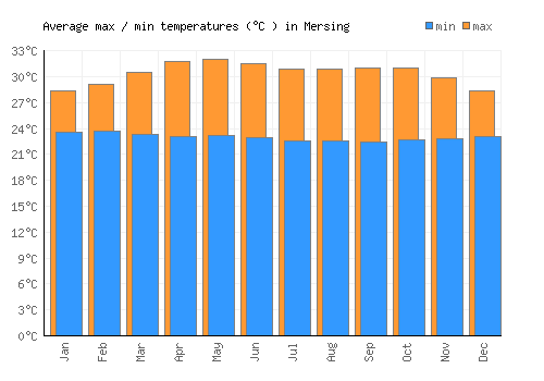 Mersing average minimum / maximum temperatures (Celsius)
