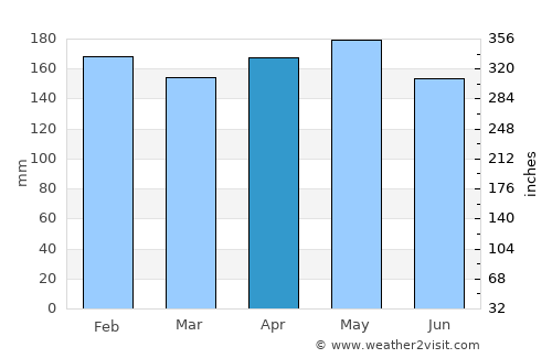 Mersing average rain in April