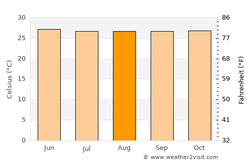Mersing average temperature in August