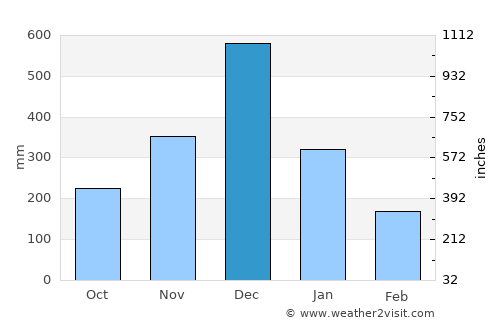 Mersing average rain in December
