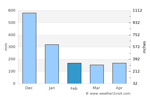 Mersing average rain in February