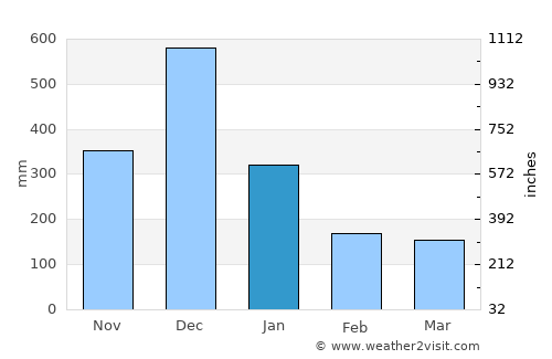 Mersing average rain in January