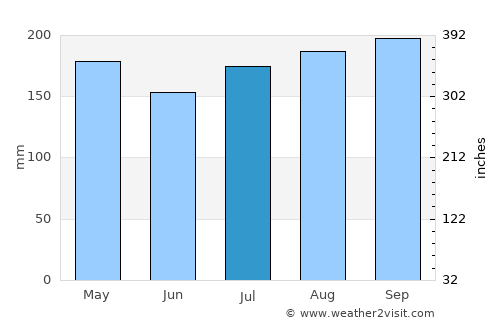 Mersing average rain in July