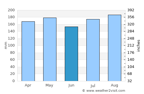 Mersing average rain in June