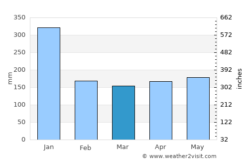 Mersing average rain in March