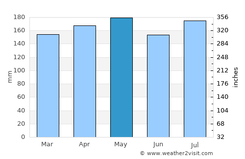 Mersing average rain in May