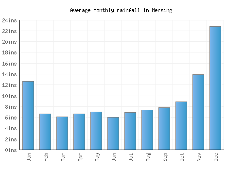 Mersing monthly rainfall chart (inches)