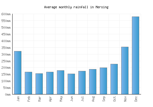 Mersing monthly rainfall chart (mm)