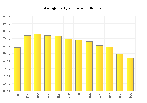Mersing average daily sunshine chart