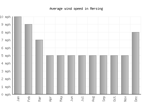 Mersing average winspeed by month (mph)