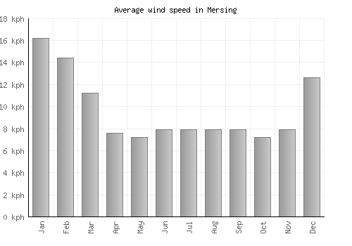 Mersing average winspeed by month (km/h)