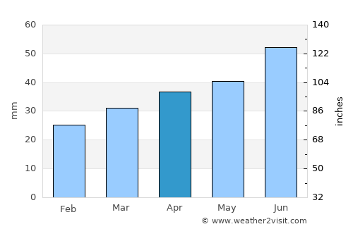 Mērsrags average rain in April