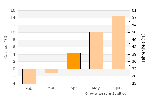 Mērsrags average temperature in April