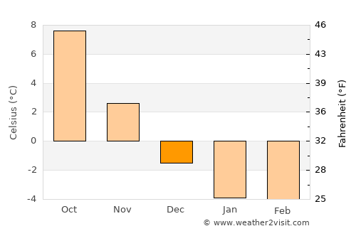 Mērsrags average temperature in December